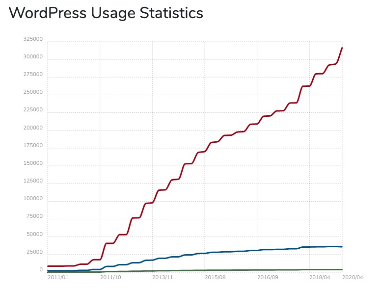 Percentage of usage of WordPress in the world websites