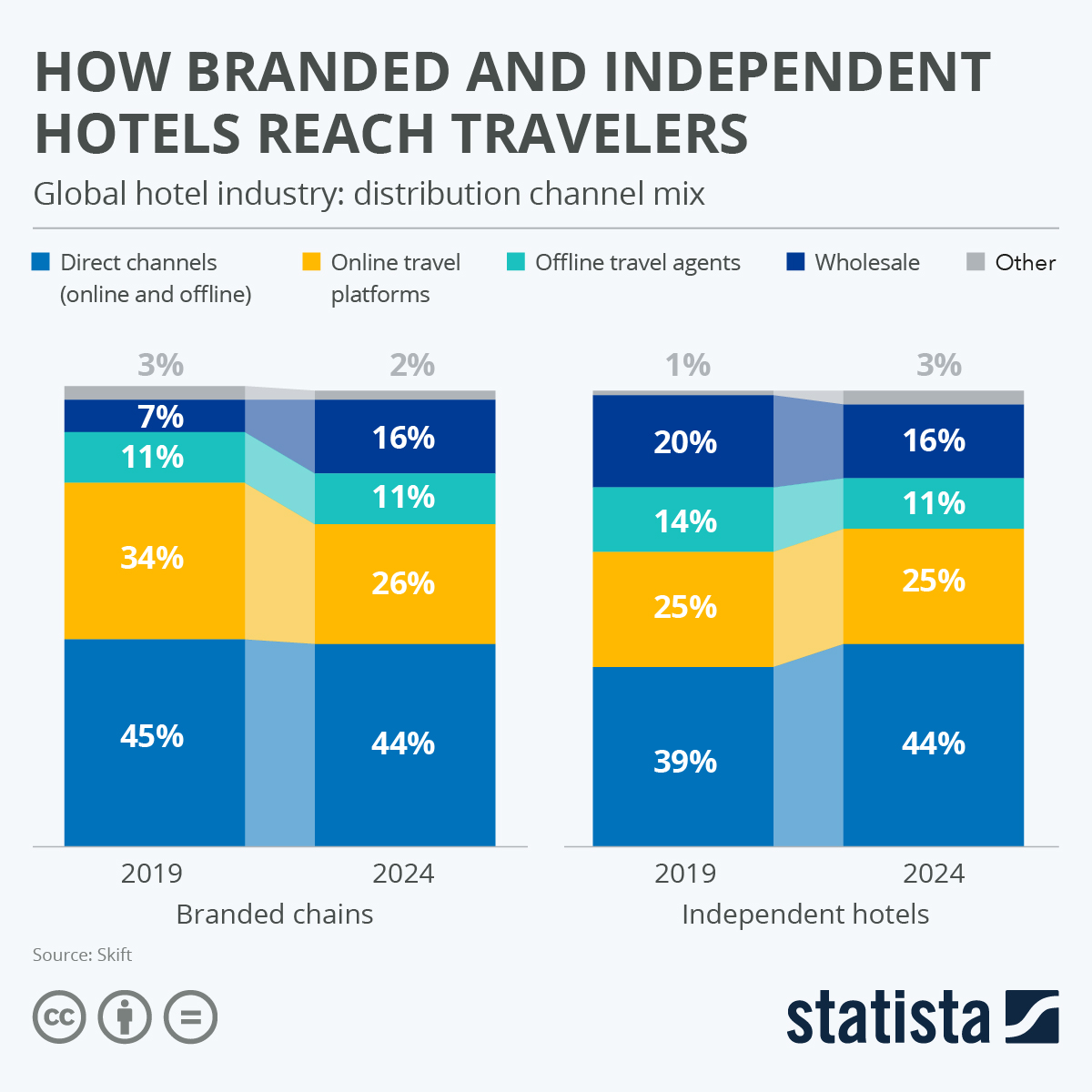 Growth of direct bookings in the hospitality sector – Statista data Chart showing the growth of direct bookings from 2019 to 2024, source: Statista