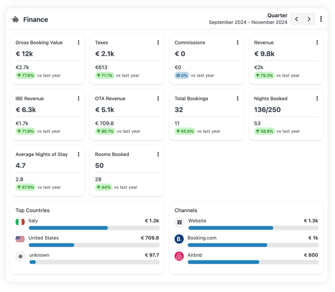 Vacation Rentals take data driven decisions Vacation Rentals take data driven decisions