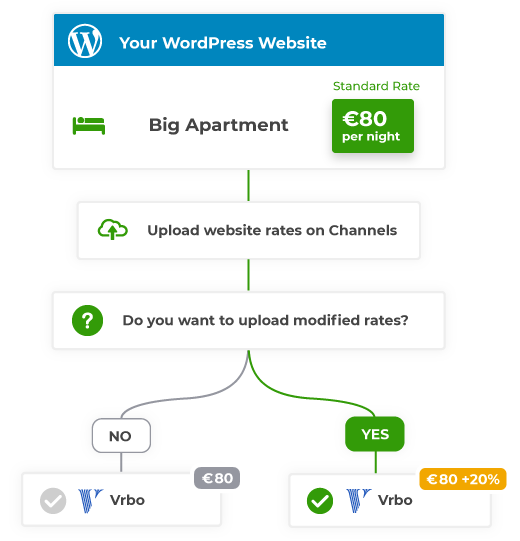 Upload custom Rates to FeWo-Direkt with Vik Channel Manager