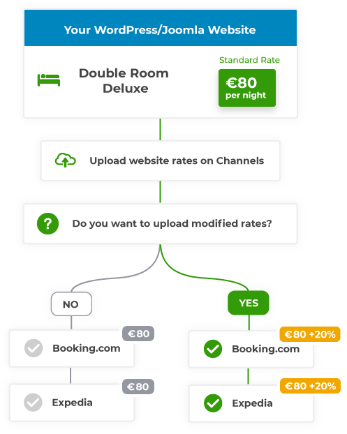 Channels Rates Management